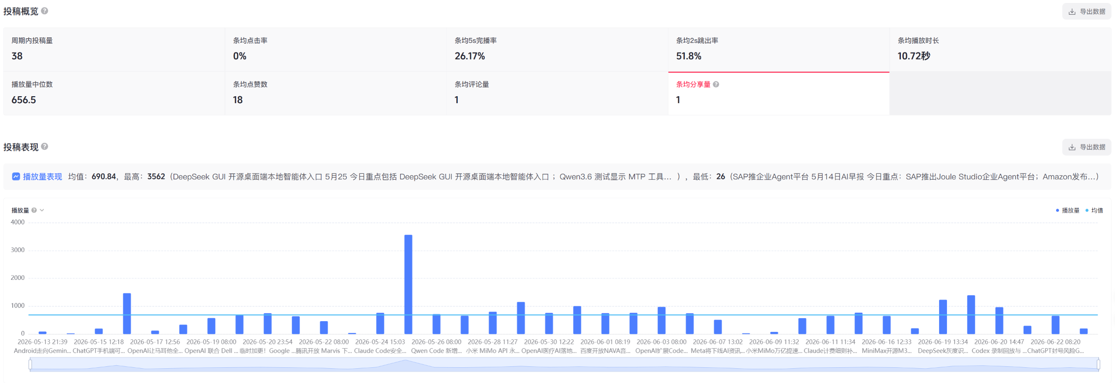 抖音创作者中心投稿概览与播放量表现截图